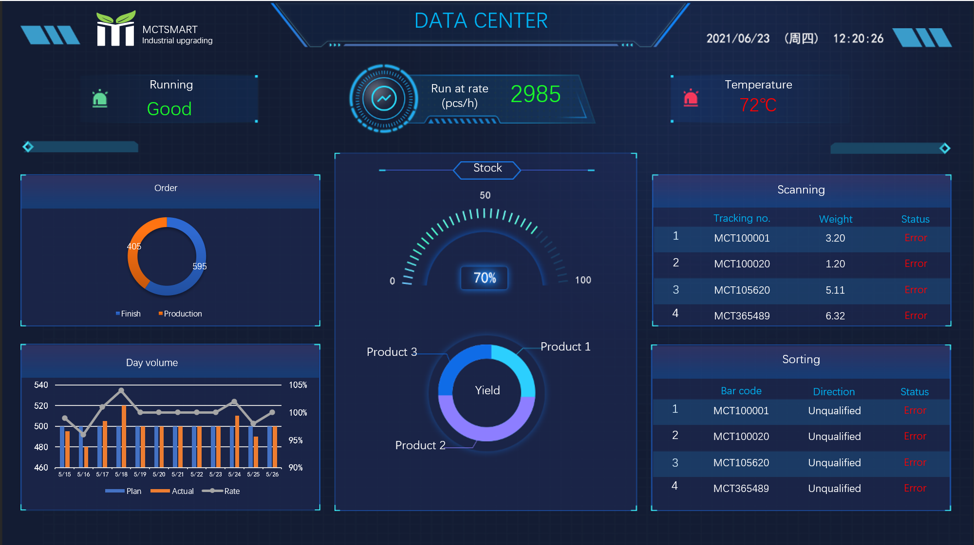 Data analysis