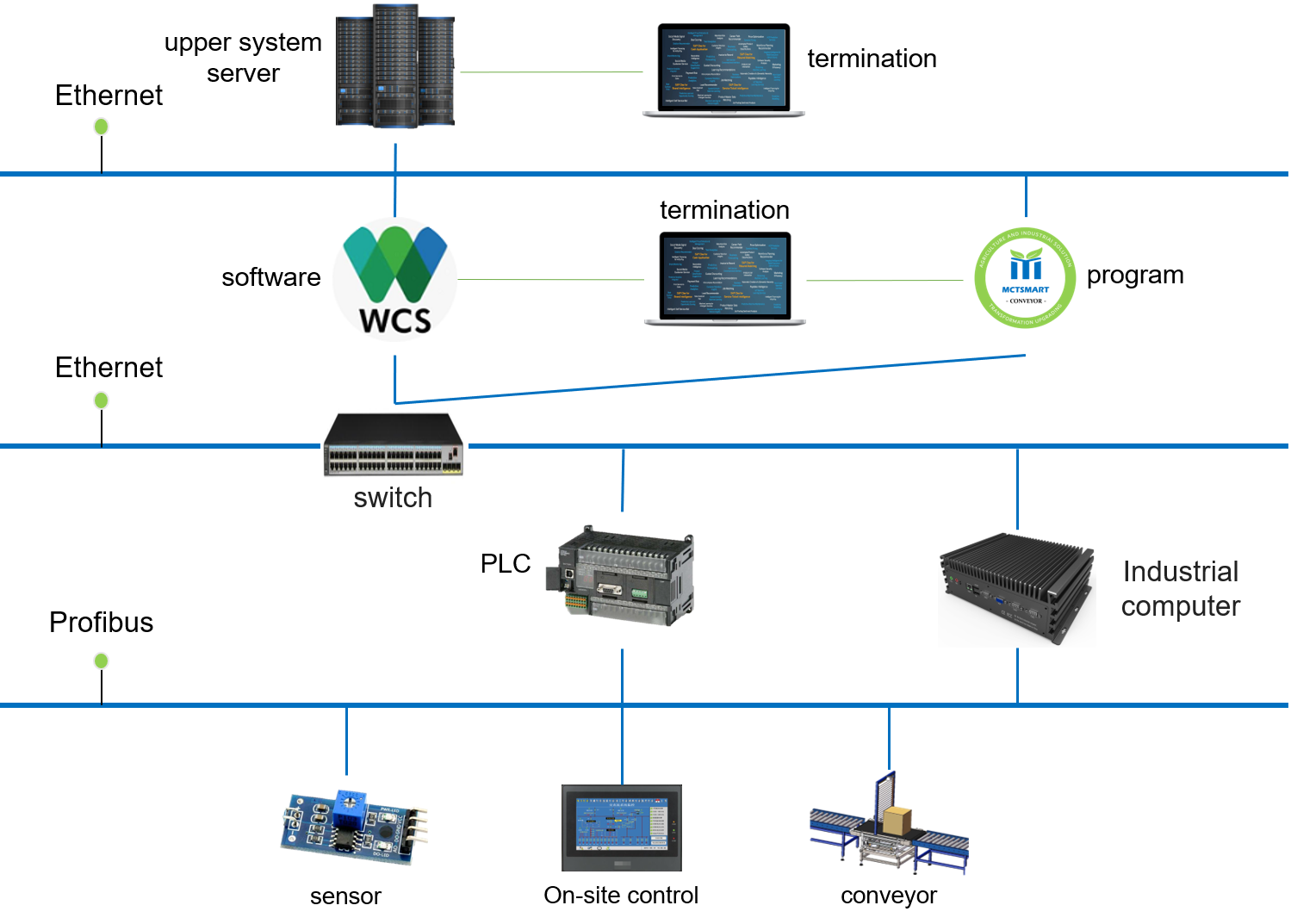 System integration